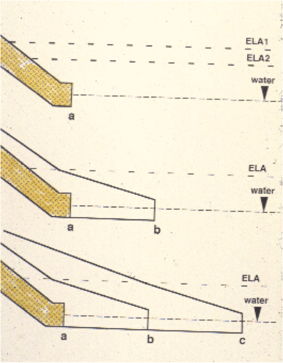 ELA in three stages of glacial advance and retreat