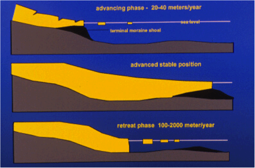 Advance and retreat cycle -- Advancing Phase, 20-40 meters per year -- Advanced Stable Position -- Retreat Phase 100-2000 meters per year