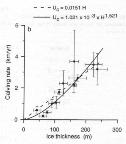 Relationship between calving rate (km/yr) and ice thickness (m) -- Uc dotted equals 0.0151 H -- Uc solid equals 1.021 times 10 to the negative third times H to the 1.521 