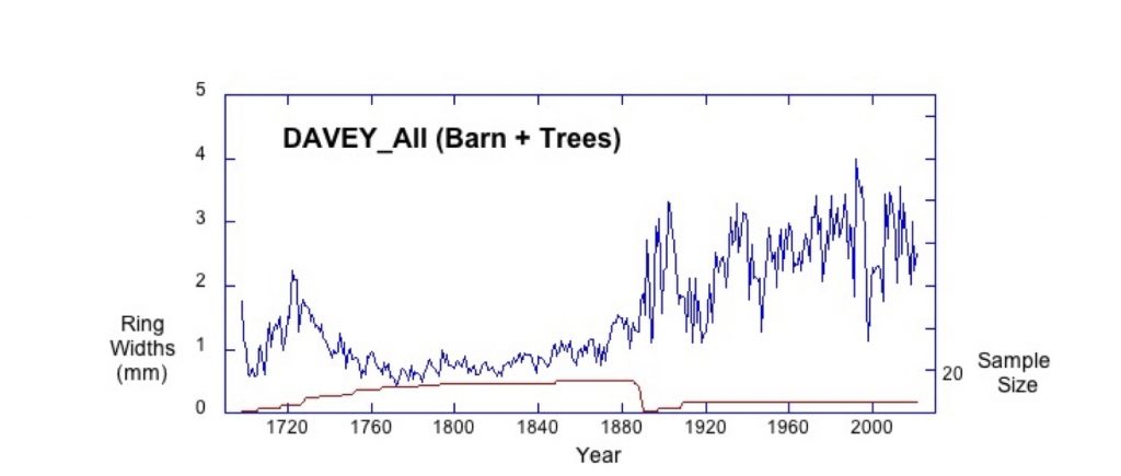 The College of Wooster Tree Ring Lab | Learning about environmental ...